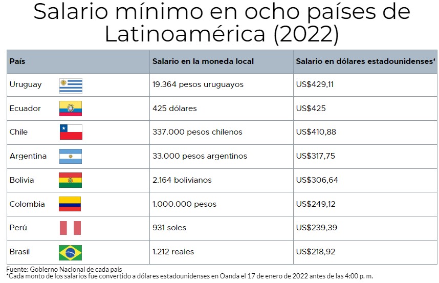 Salario minimo en America Latina