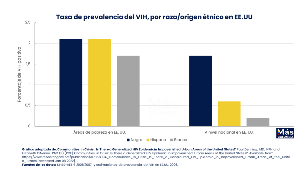 Racismo y pobreza 2 vih eeuu mc