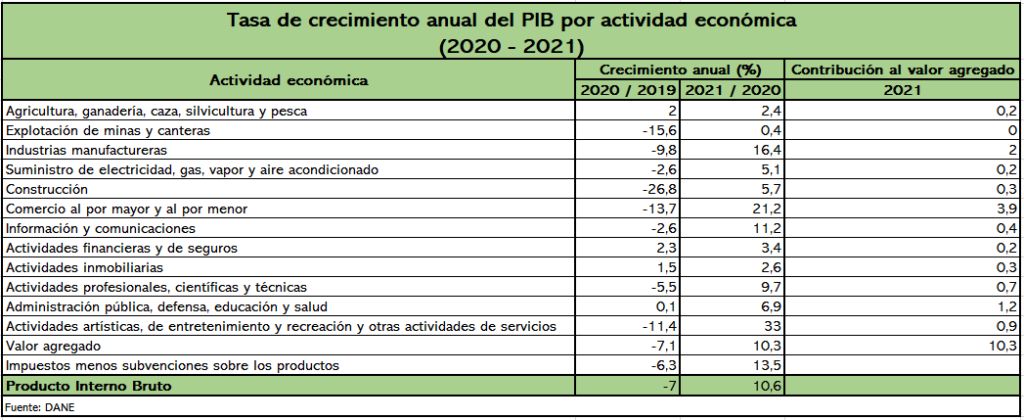 Es importante crecer a niveles superiores al 4% y ojalá mucho mayores: Bruce Mac Master 3 Crecimiento anual de PIB por actividad