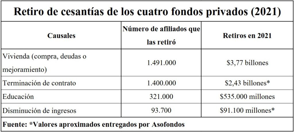 Empleo. Retiro de cesantias. Fondos privados