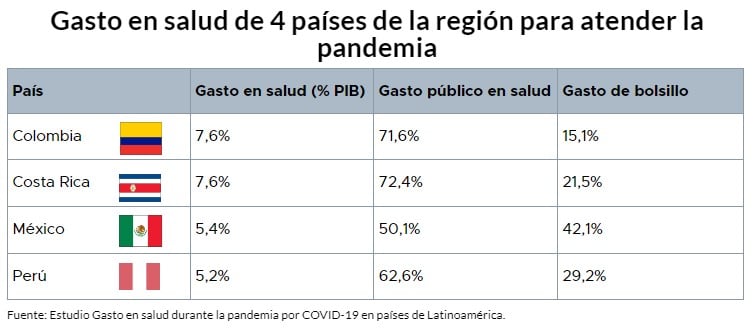 Gasto en salud paises latinoamericanos