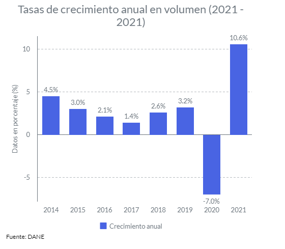 Industria. PIB