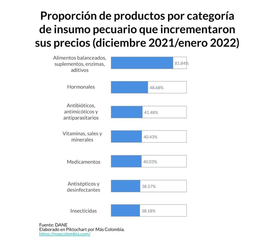 Alimentos balanceados y herbicidas: los insumos agropecuarios en los que más productos se han encarecido 2 Insumos pecuarios