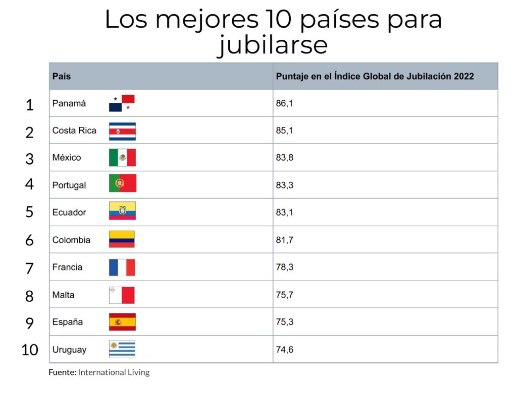 Los mejores 10 paises para jubilarse