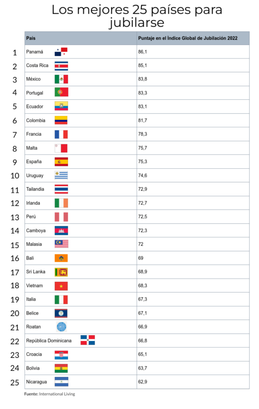 Los mejores 25 paises para jubilarse