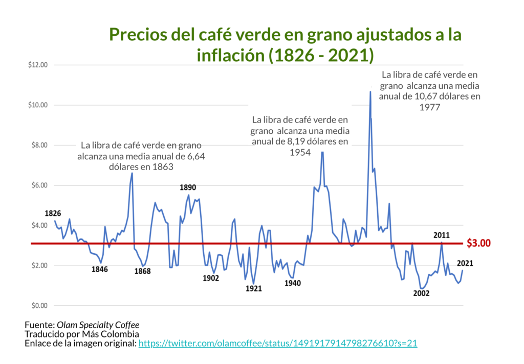 Precios del cafe en los ultimos 200 anos