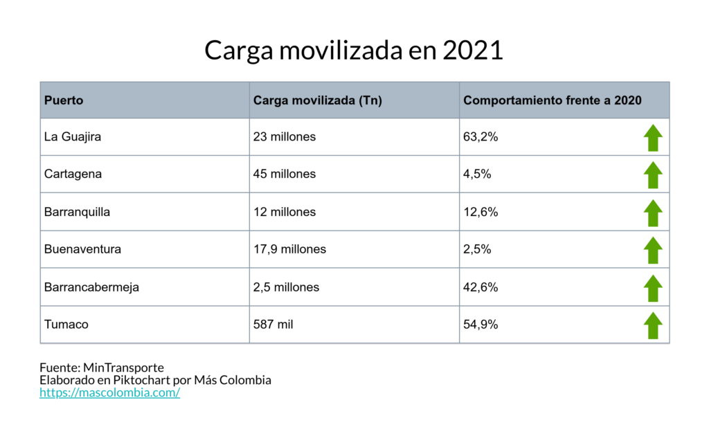 ¿Qué se importó y qué se exportó por los puertos de Colombia? 2 Puertos 1