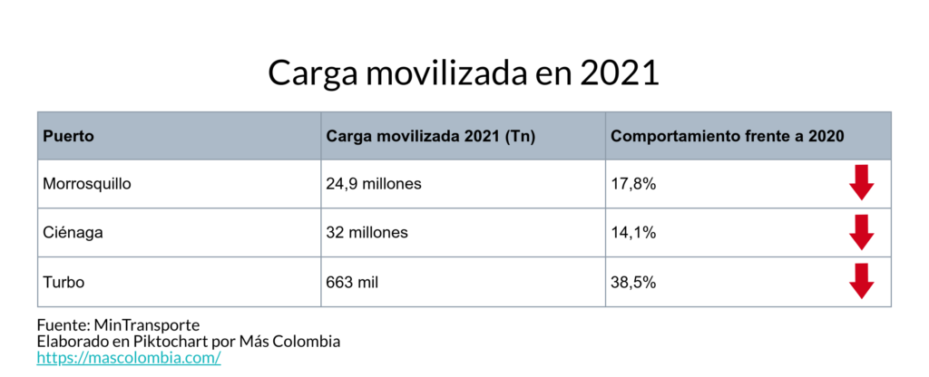 ¿Qué se importó y qué se exportó por los puertos de Colombia? 3 Puertos 2