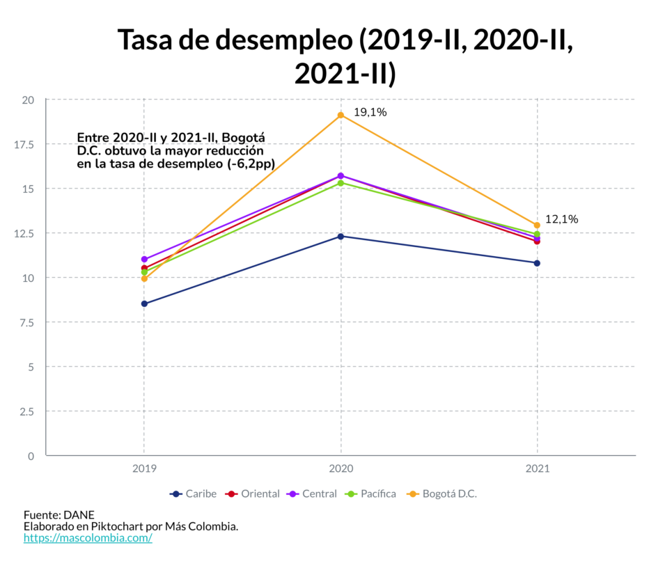 Tasa de desempleo. GEIH