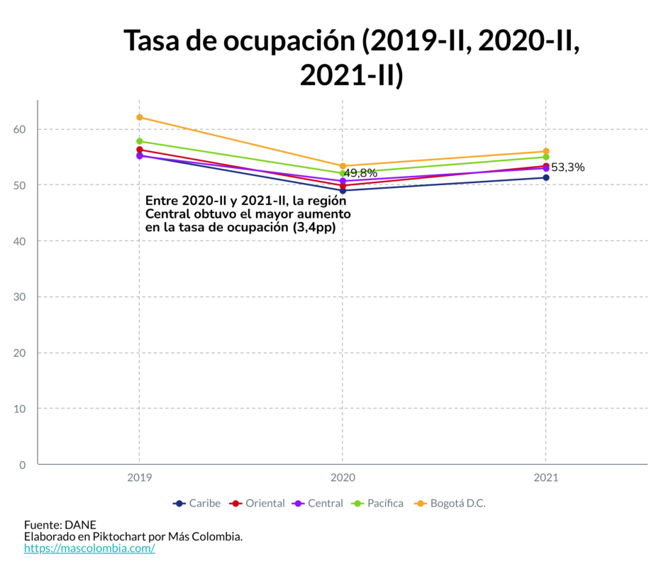 Tasa de ocupacion. GEIH