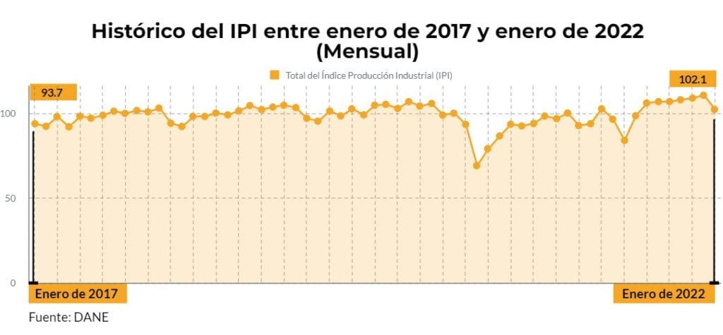 En los últimos cinco años, el Índice de Producción Industrial creció 8,9% 2 Industria. IPI de enero. 2017 2022