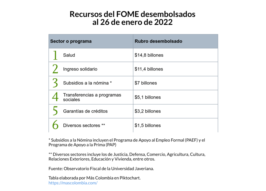 Recursos del FOME desembolsados