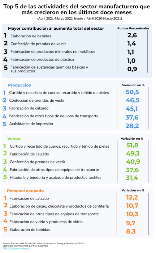 Top 5 de las actividades manufactureras que más crecieron en los últimos doce meses 2 001