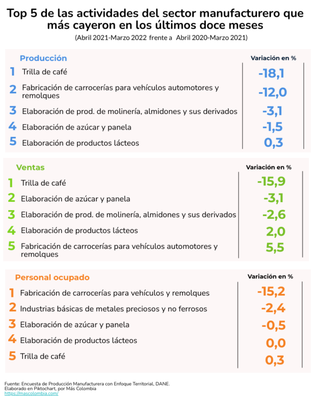 Top 5 de las actividades manufactureras que más crecieron en los últimos doce meses 3 002 1