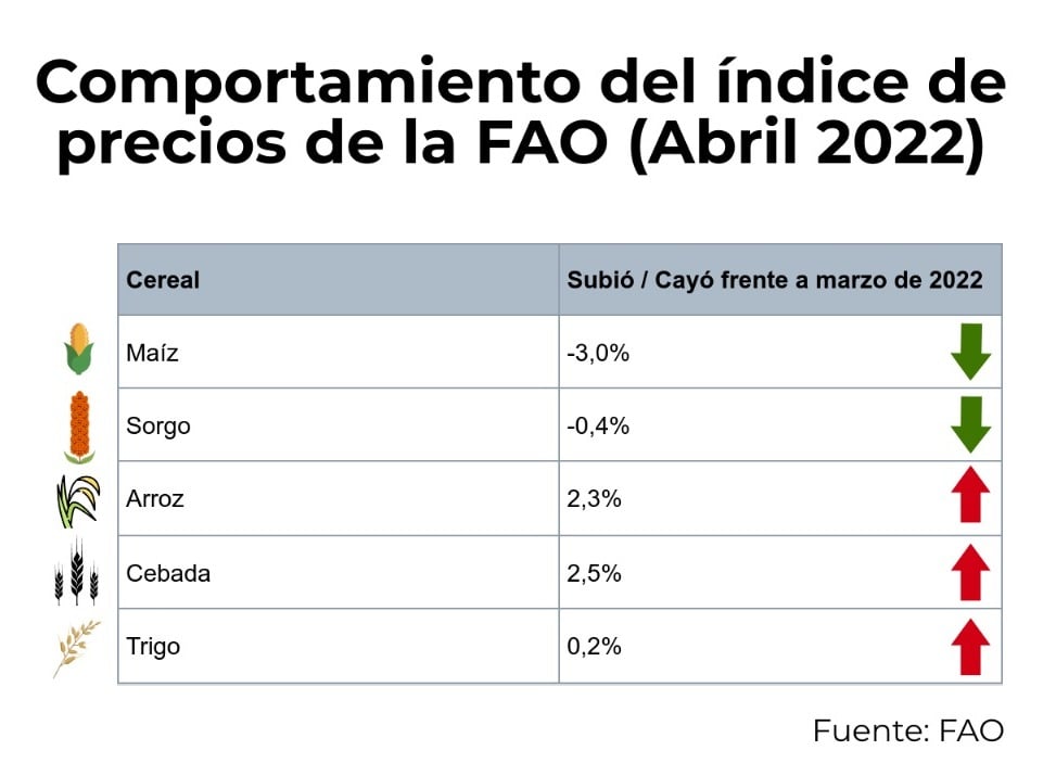Preciops mundiales de los cereales