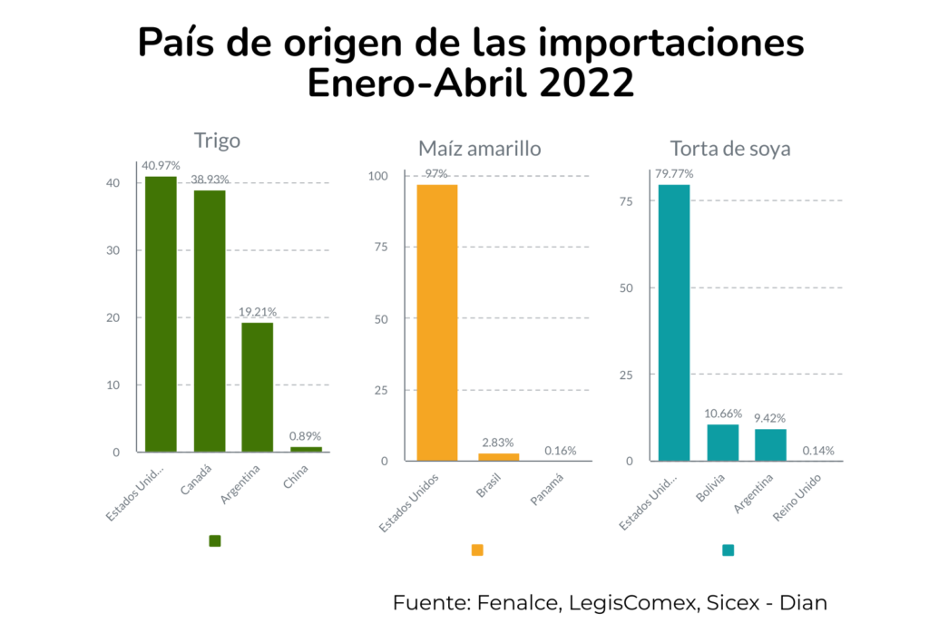 Pollos y cerdos colombianos: ¿de dónde viene su comida? 2 Pais de origen de las importaciones