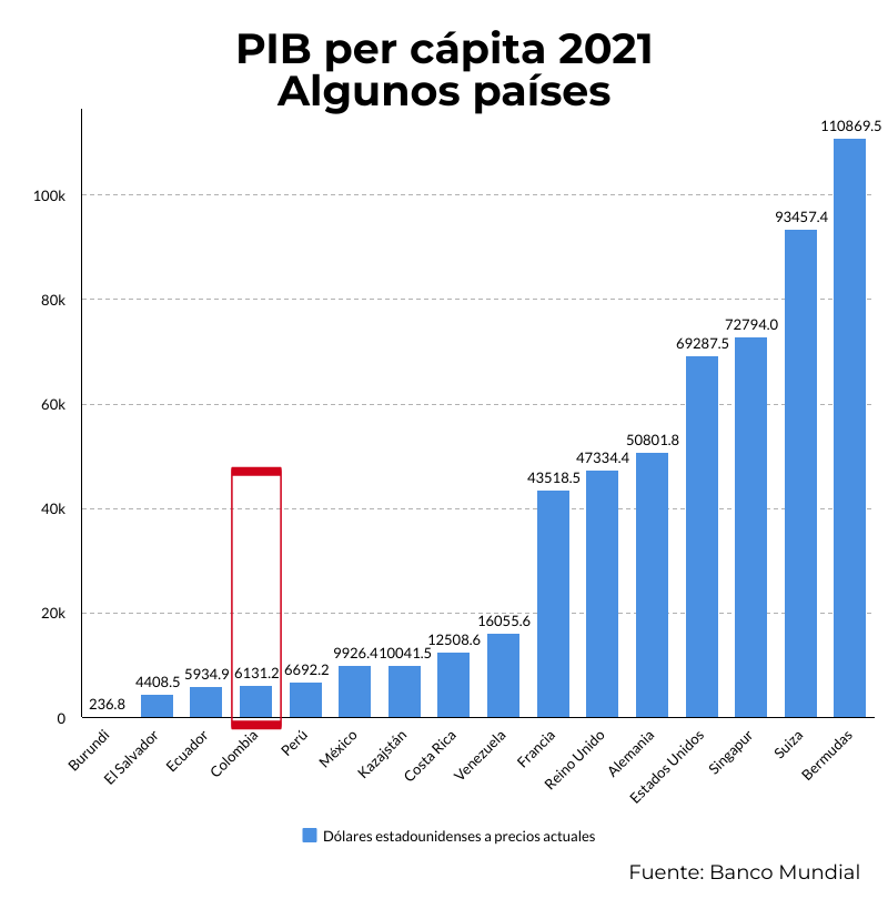 PIB per cápita 2021. Algunos países