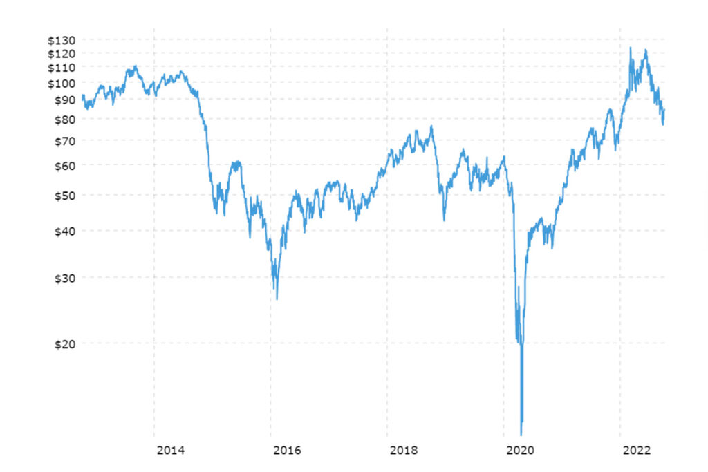 01 evolucion precio petróleo WTI dólares por barril