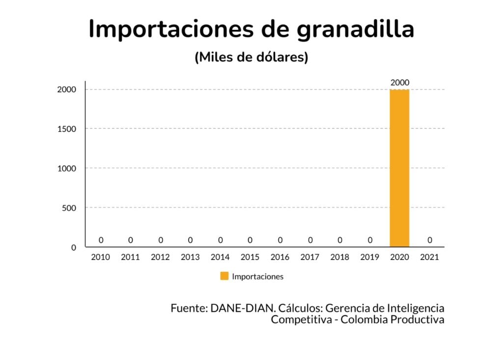 Granadilla: la fruta sin competidores extranjeros 2 importaciones granadilla