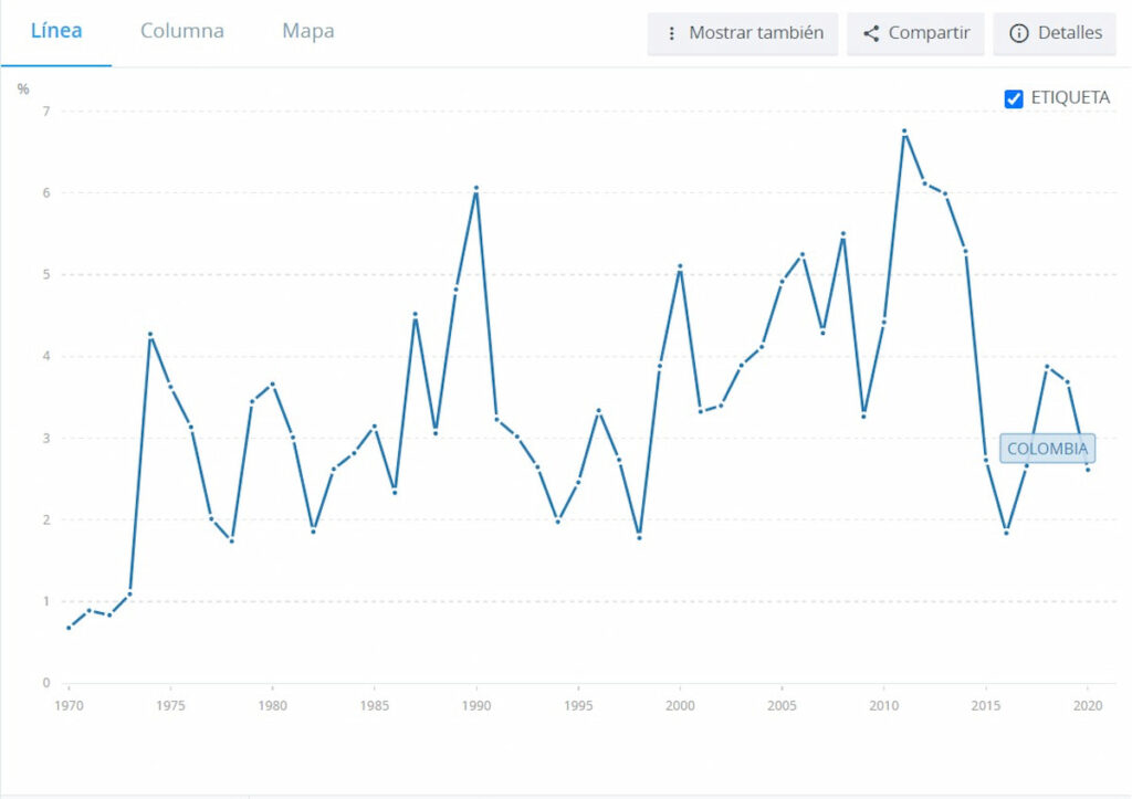 Exploración de hidrocarburos: ¿imperará la sensatez? 2 Rentas del petróleo como porcentaje del PIB. Colombia
