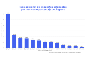gráfica de barras, impuestos saludables, ingresos hogares, Más Colombia