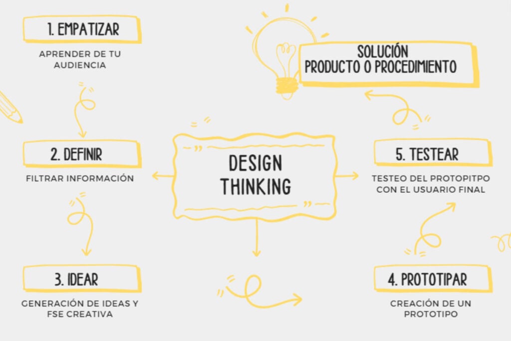 Design thinking is a valuable tool in project management, specifically in the development of patents 2 design thinking valiosa herramienta en la gestion de proyectos especificamente en el desarrollo de patentes