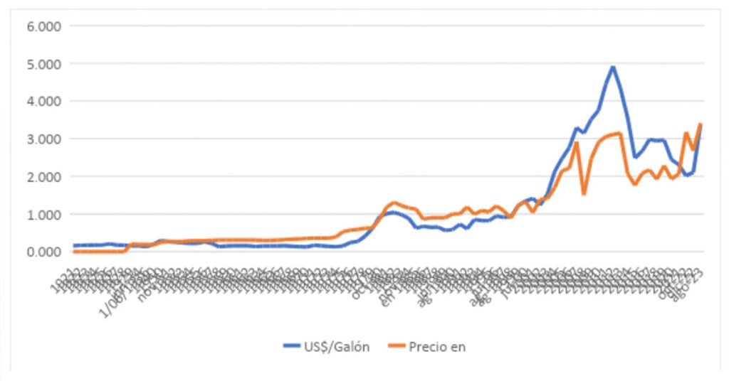 de nuevo sobre la historia de los precios de la gasolina corriente 2