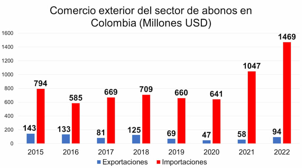 Abonos en Colombia, Mäs Colombia