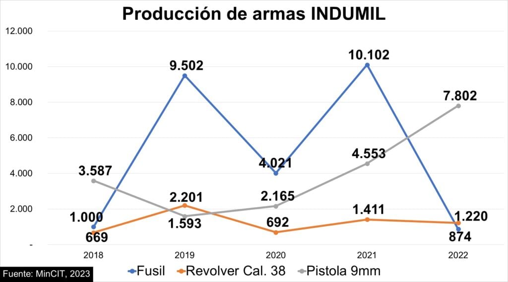 Obstacles for the military industry to become a hub for the country’s reindustrialization 2 Military Industry, reindustrialization, balance sheet, graphs, Más Colombia