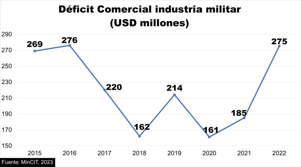 Obstacles for the military industry to become a hub for the country’s reindustrialization 3 Military Industry, reindustrialization, balance sheet, graphs, Más Colombia