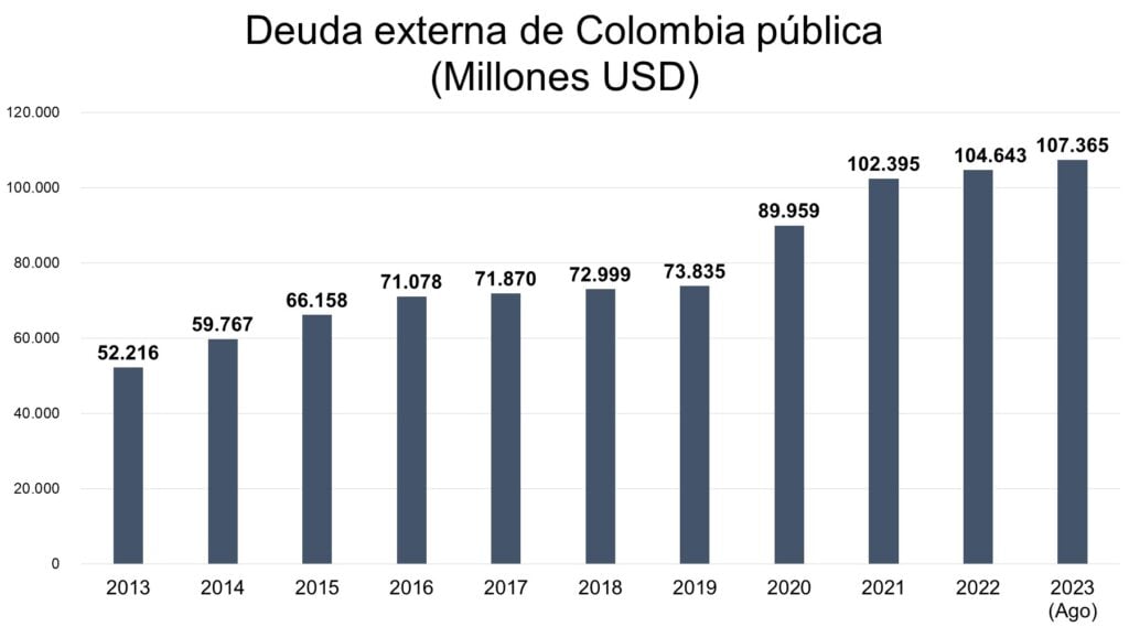 La deuda externa de Colombia no para de crecer 2 la deuda externa de colombia no para de crecer 1