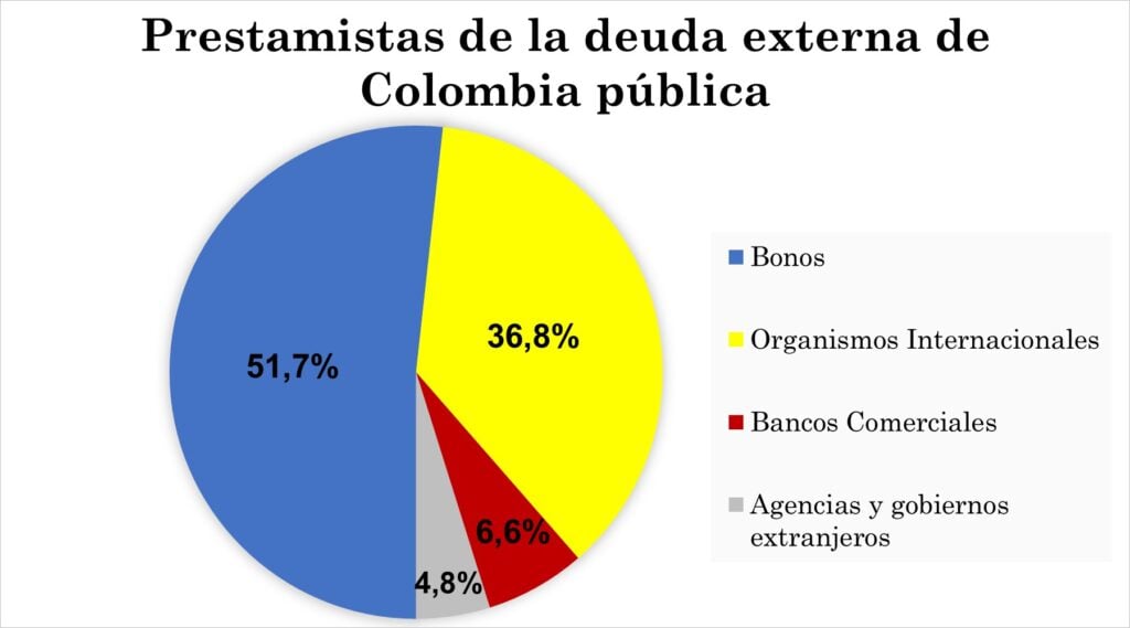 La deuda externa de Colombia no para de crecer 3 la deuda externa de colombia no para de crecer 2