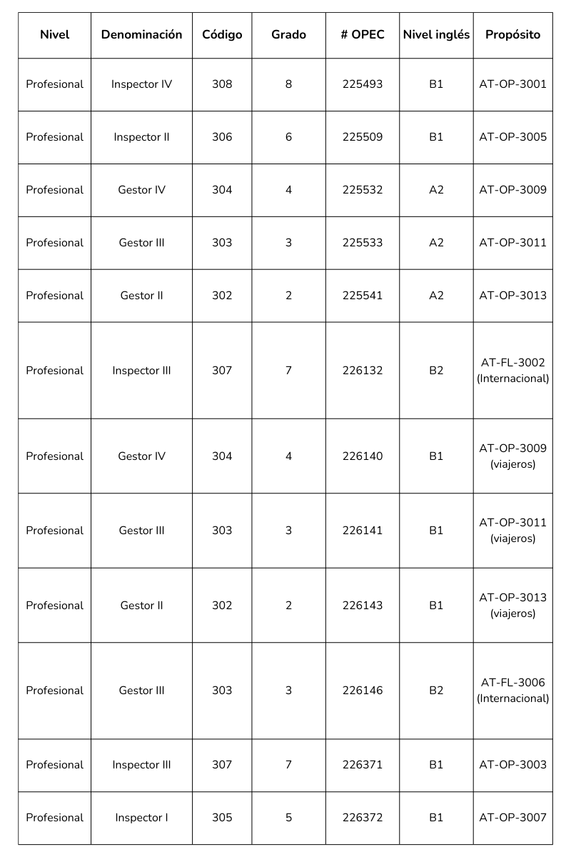 Ojo: estos son los requisitos que debe cumplir para participar en el Concurso DIAN 2024 3 Concurso DIAN 2024, Cuadro de verificación del nivel de inglés, Más Colombia