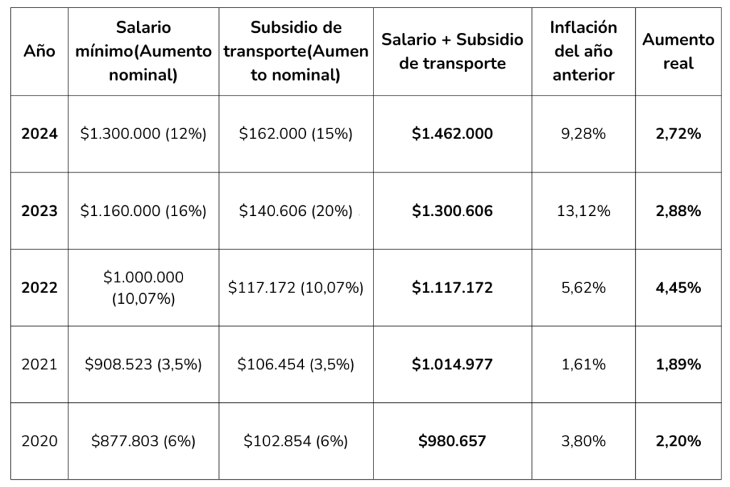 Este es el aumento definitivo del salario mínimo 2025: así quedó con subsidio de transporte 5 Salario mínimo 2025, Más Colombia