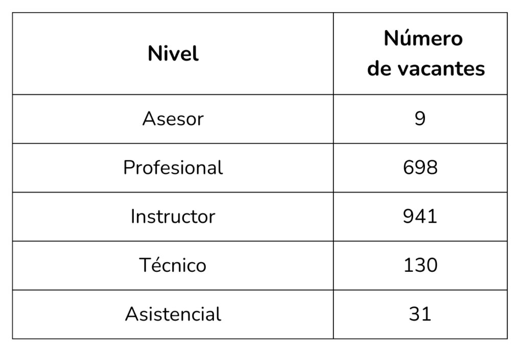 concurso SENA 4, cuadro de vacantes, Más Colombia
