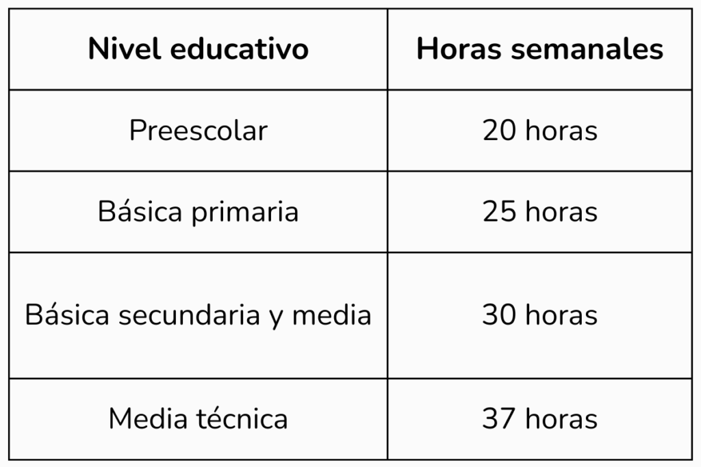 Los 5 cambios más importantes en la jornada laboral docente con el Decreto 0277 de 2025 3 Decreto 0277, jornada laboral docente, tabla 1, Más Colombia