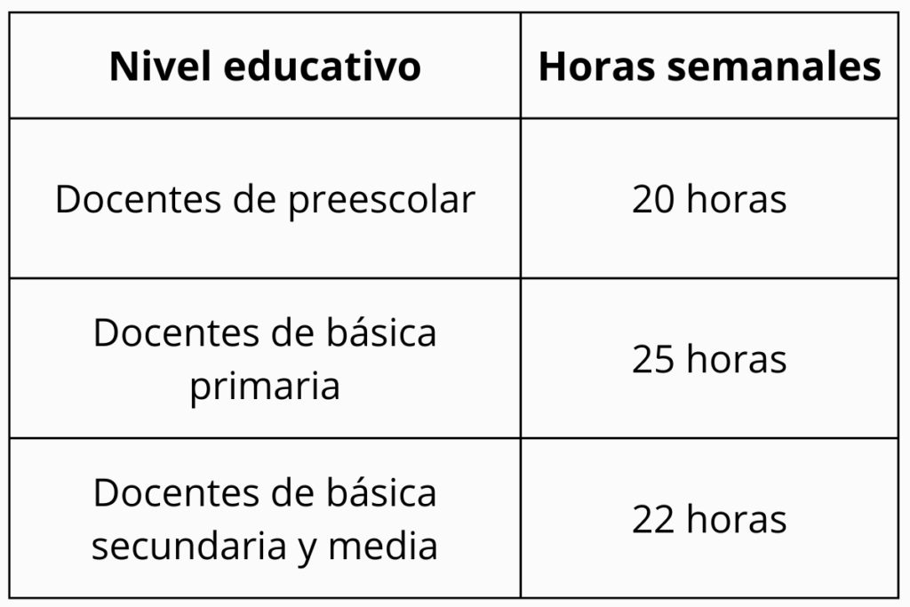 Los 5 cambios más importantes en la jornada laboral docente con el Decreto 0277 de 2025 4 Decreto 0277, jornada laboral docente, tabla 2, Más Colombia