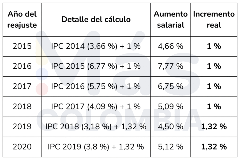 aumento salarial, negociación estatal, Más Colombia