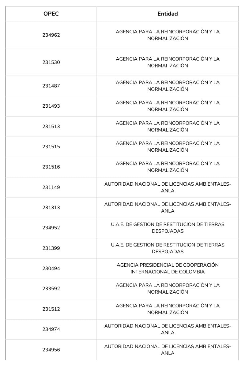 Ojo, últimos días para aplicar al concurso Entidades del Orden Nacional de la CNSC: 200 vacantes disponibles 3 Todavia-alcanza-a-aplicar-al-concurso-Entidades-del-Orden-Nacional, cuadro empleos, Más Colombia