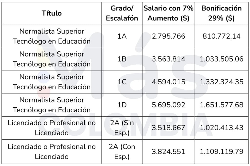 Magisterio, así es la tabla de bonificación pedagógica 2025: revise cuánto dinero recibirá 3 Tabla de bonificación pedagógica 2025, tabla 2, Más Colombia