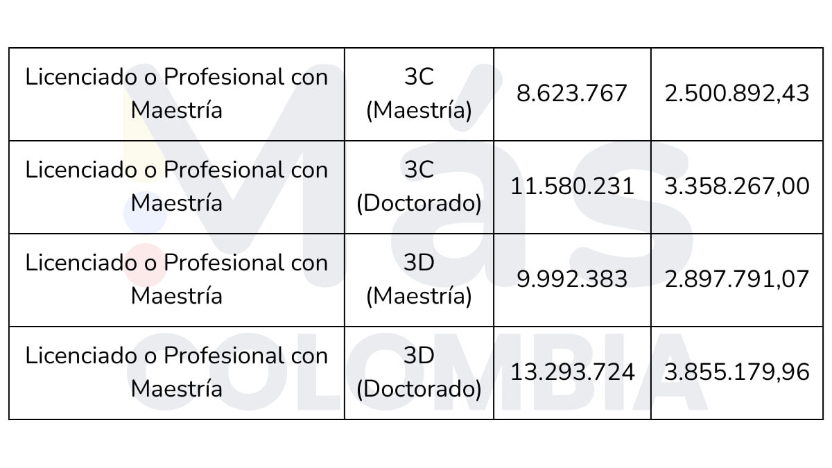 Magisterio, así es la tabla de bonificación pedagógica 2025: revise cuánto dinero recibirá 7 Tabla de bonificación pedagógica 2025, tabla 6, Más Colombia