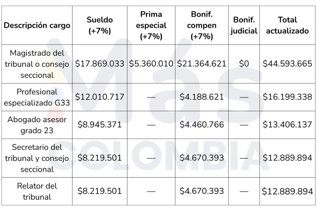 Esta es la tabla salarial 2025 de los empleados de la Rama Judicial, con el aumento salarial acordado 2 Tabla salarial 2025, empleados de la Rama Judicial, tabla 1, Más Colombia