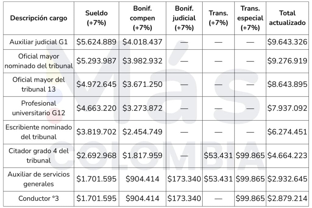 Esta es la tabla salarial 2025 de los empleados de la Rama Judicial, con el aumento salarial acordado 3 Tabla salarial 2025, empleados de la Rama Judicial, tabla 2, Más Colombia