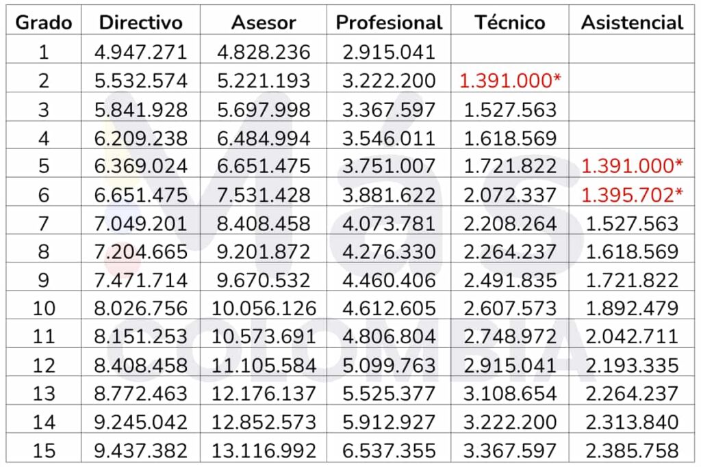 Atención, conozca la tabla salarial de empleados públicos 2025 con aumento pactado 2 Tabla salarial de empleados públicos 2025, aumento salarial, tabla 1, Más Colombia