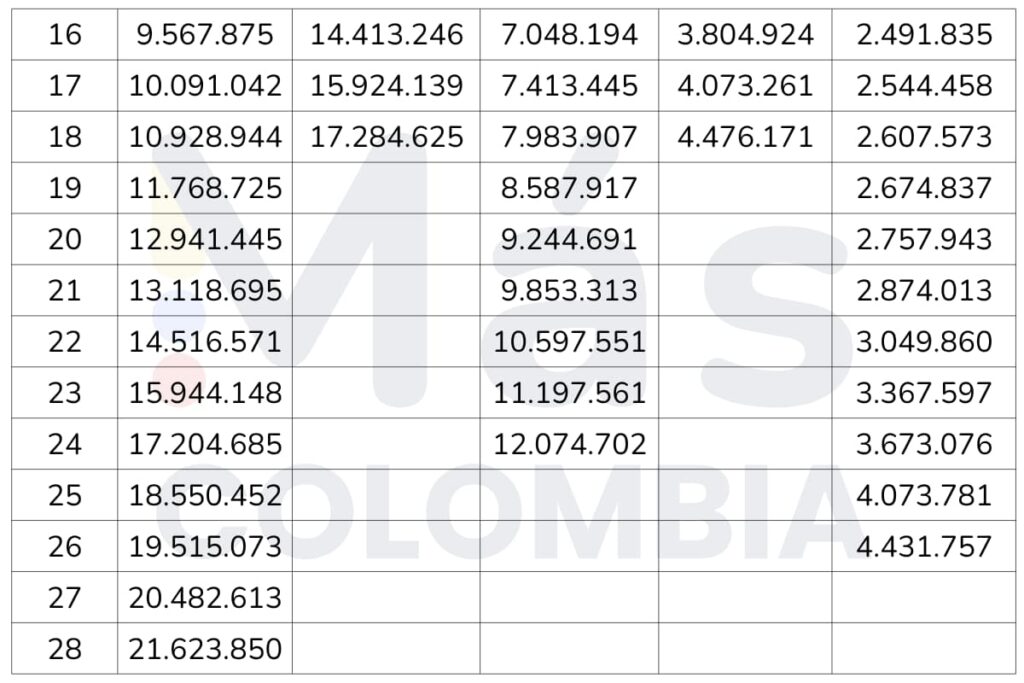 Atención, conozca la tabla salarial de empleados públicos 2025 con aumento pactado 3 Tabla salarial de empleados públicos 2025, aumento salarial, tabla 2, Más Colombia