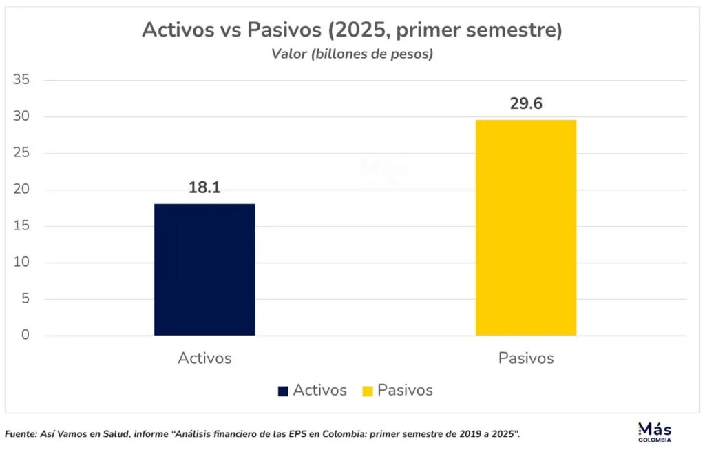 La salud en Colombia se hunde: EPS con patrimonio negativo y usuarios sin atención 3 Barras comparan activos y pasivos de EPS en Colombia primer semestre de 2025, vinculados a la deuda EPS.