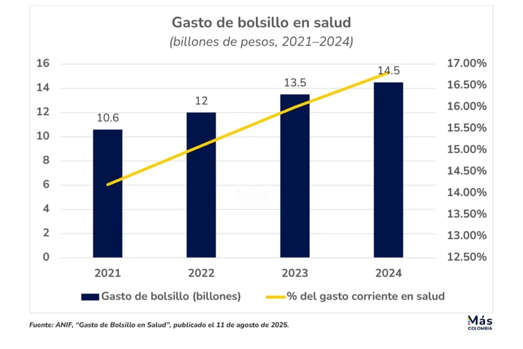La salud en Colombia se hunde: EPS con patrimonio negativo y usuarios sin atención 6 Gráfico sobre gasto de bolsillo en salud en Colombia 2021 a 2024, clave para entender salud que es en cifras reales.