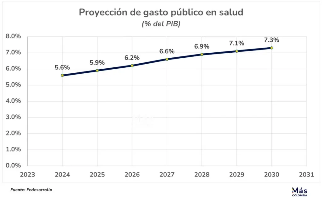 La salud en Colombia se hunde: EPS con patrimonio negativo y usuarios sin atención 8 Proyección de gasto público en salud Colombia 2024 a 2030 como porcentaje del PIB, vinculada al Decreto 0858 de 2025.