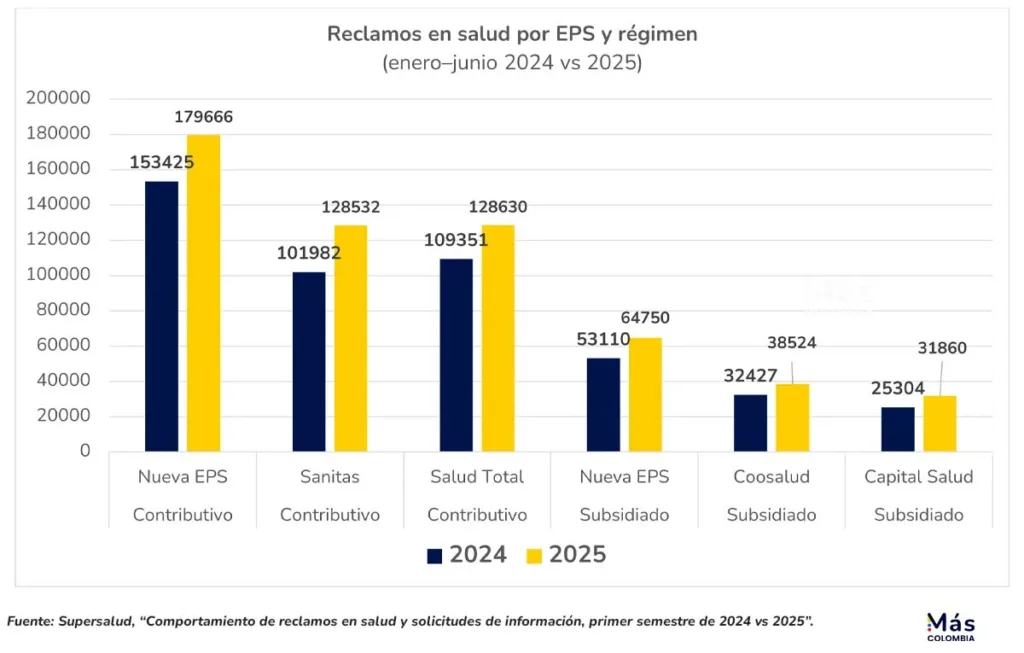 La salud en Colombia se hunde: EPS con patrimonio negativo y usuarios sin atención 5 Reclamos en salud por EPS en Colombia 2024 y 2025, con la nueva EPS como principal entidad señalada.