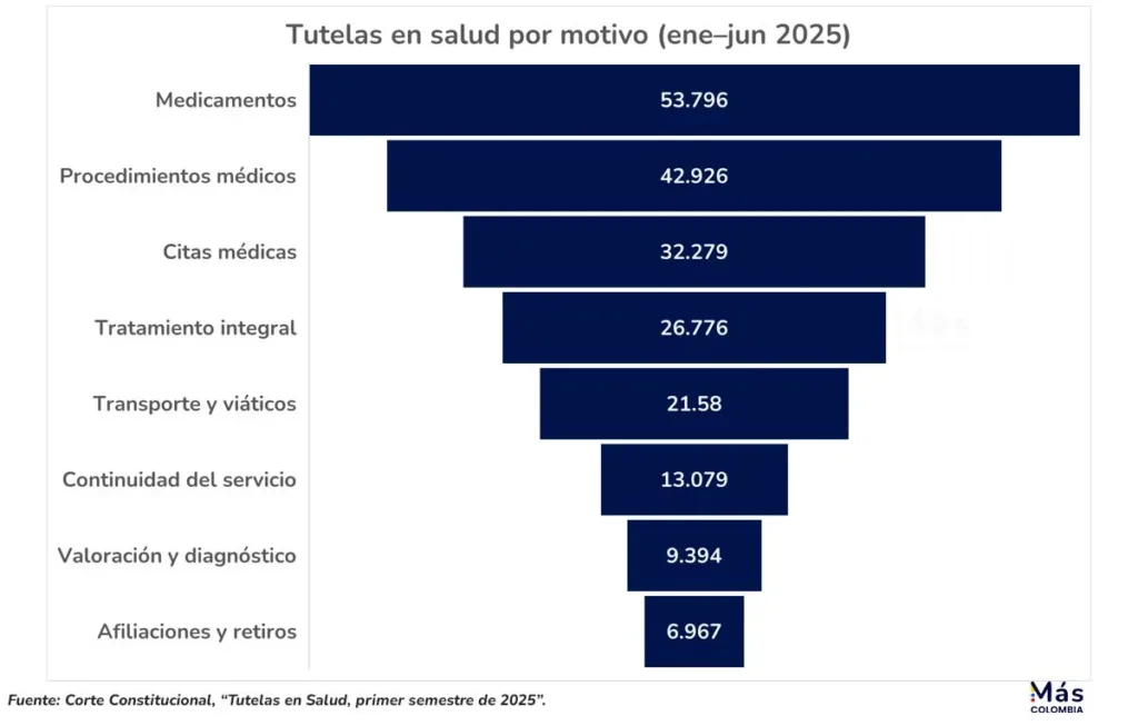 La salud en Colombia se hunde: EPS con patrimonio negativo y usuarios sin atención 4 Gráfico de barras sobre tutelas en salud en Colombia enero a junio de 2025, reflejo de la crisis de la salud.
